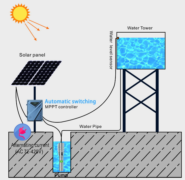 AcSolar製ウォーターポンプ/DCハイブリッドソーラーポ - Solar Pump Controller のレビューと価格